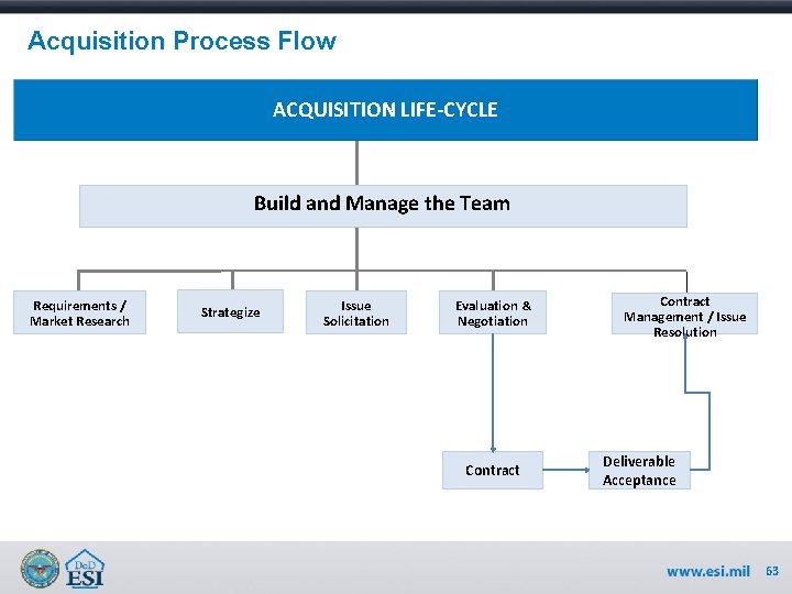 Acquisition Process Flow ACQUISITION LIFE-CYCLE Build and Manage the Team Requirements / Market Research
