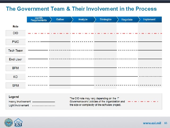 The Government Team & Their Involvement in the Process 65 
