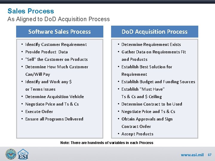 Sales Process As Aligned to Do. D Acquisition Process Software Sales Process Do. D