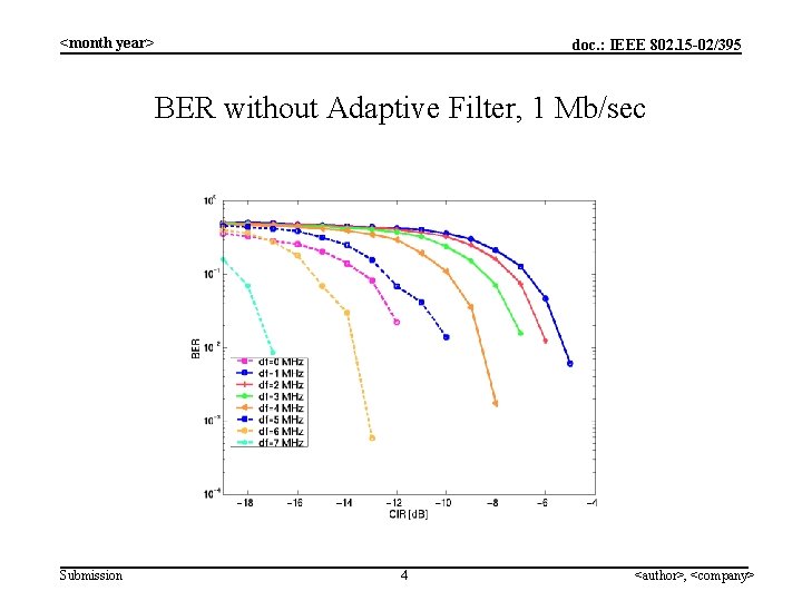 <month year> doc. : IEEE 802. 15 -02/395 BER without Adaptive Filter, 1 Mb/sec