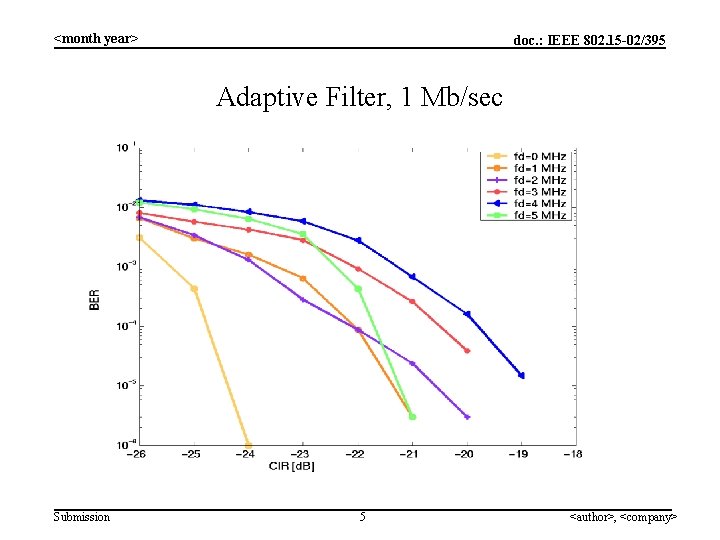 <month year> doc. : IEEE 802. 15 -02/395 Adaptive Filter, 1 Mb/sec Submission 5