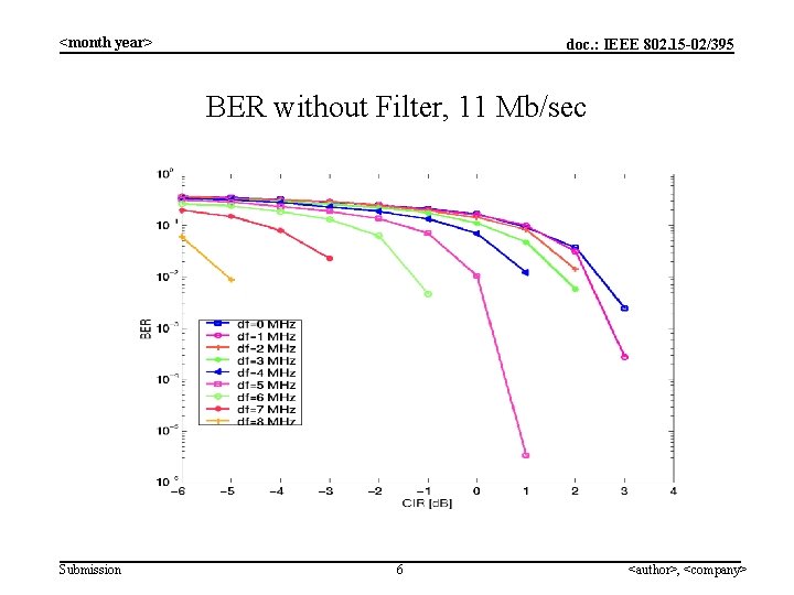 <month year> doc. : IEEE 802. 15 -02/395 BER without Filter, 11 Mb/sec Submission