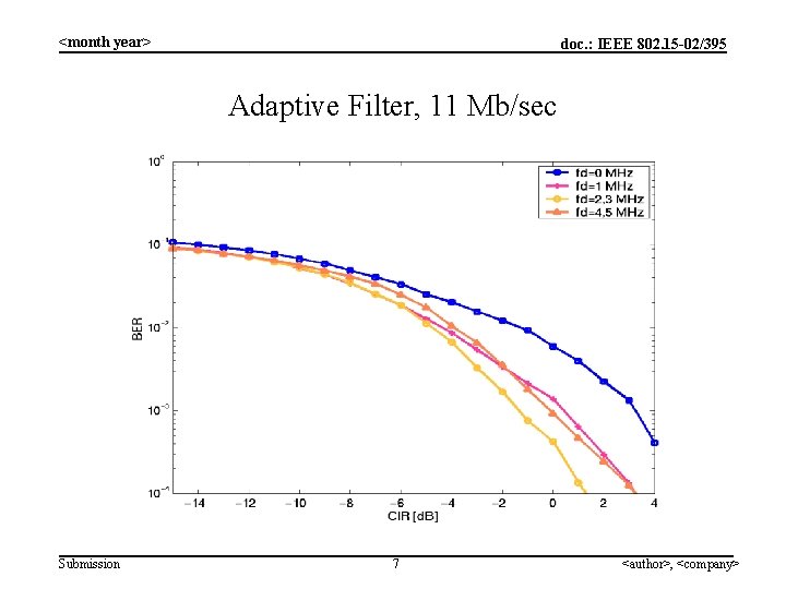 <month year> doc. : IEEE 802. 15 -02/395 Adaptive Filter, 11 Mb/sec Submission 7