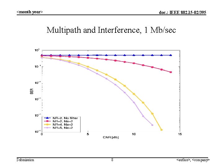 <month year> doc. : IEEE 802. 15 -02/395 Multipath and Interference, 1 Mb/sec Submission