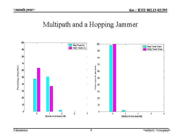 <month year> doc. : IEEE 802. 15 -02/395 Multipath and a Hopping Jammer Submission