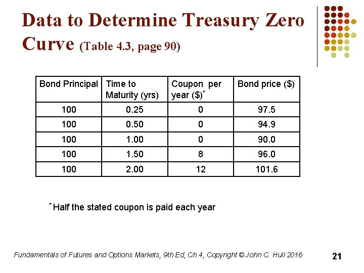 Data to Determine Treasury Zero Curve (Table 4. 3, page 90) Bond Principal Time