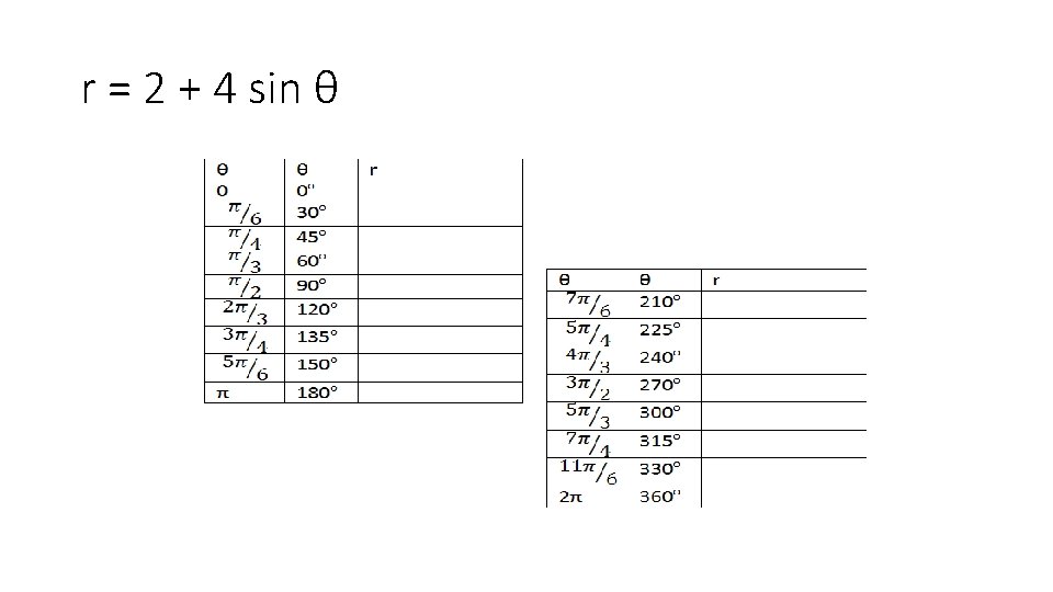 r = 2 + 4 sin θ 