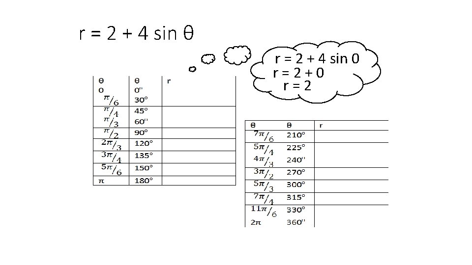 r = 2 + 4 sin θ r = 2 + 4 sin 0