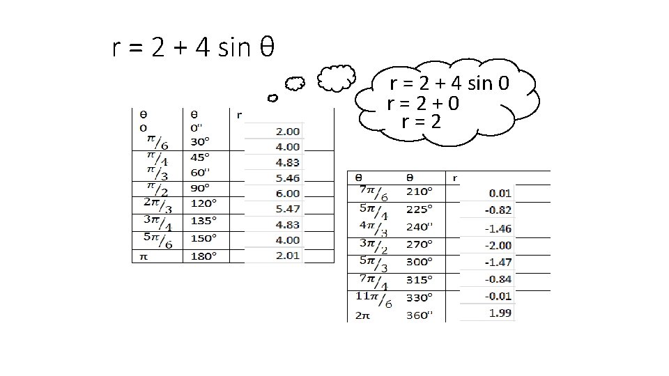 r = 2 + 4 sin θ r = 2 + 4 sin 0