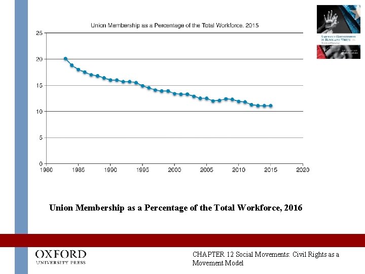 Union Membership as a Percentage of the Total Workforce, 2016 CHAPTER 12 Social Movements: Union Membership as a Percentage of the Total Workforce, 2016 CHAPTER 12 Social Movements: