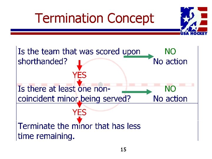 Termination Concept 15 