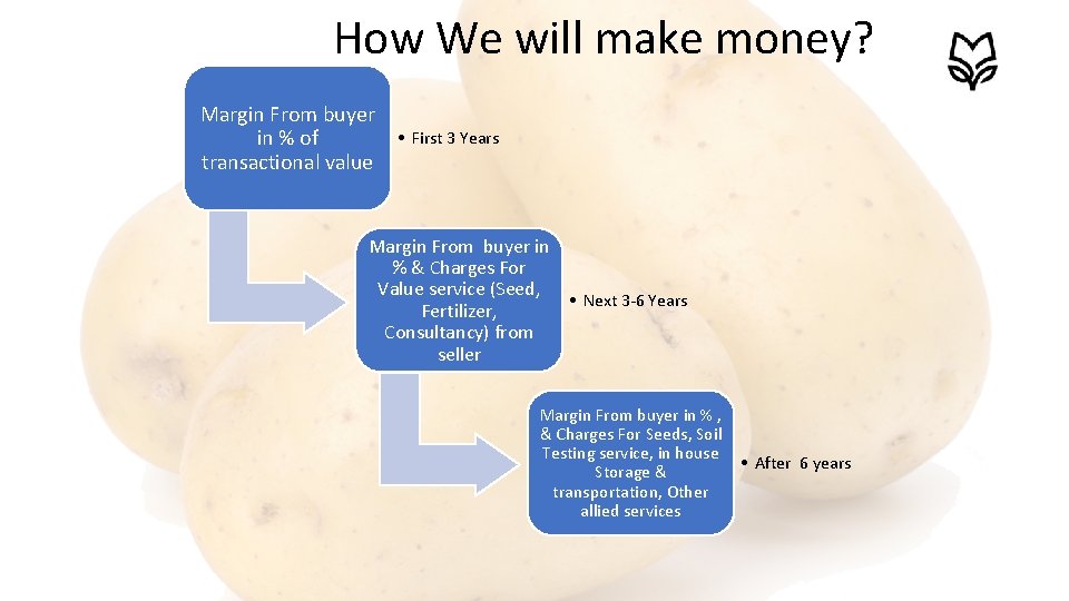 How We will make money? Margin From buyer • First 3 Years in %