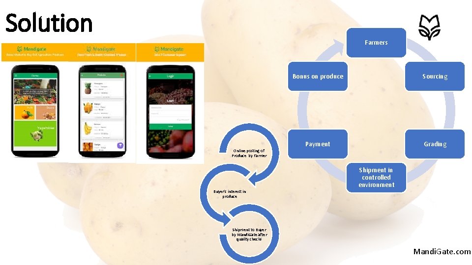 Solution Farmers Bonus on produce Sourcing Payment Grading Online posting of Produce by Farmer