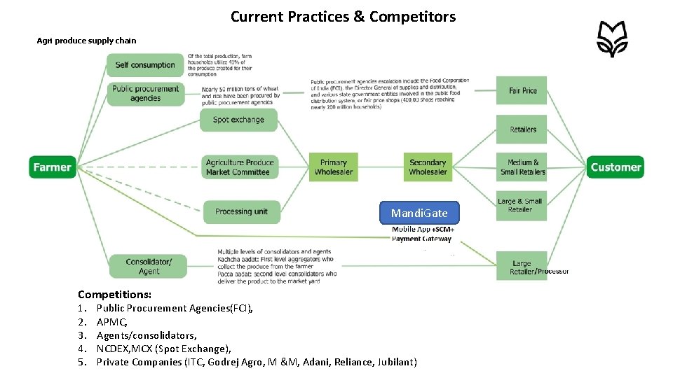 Current Practices & Competitors Agri produce supply chain Mandi. Gate Competitions: 1. 2. 3.