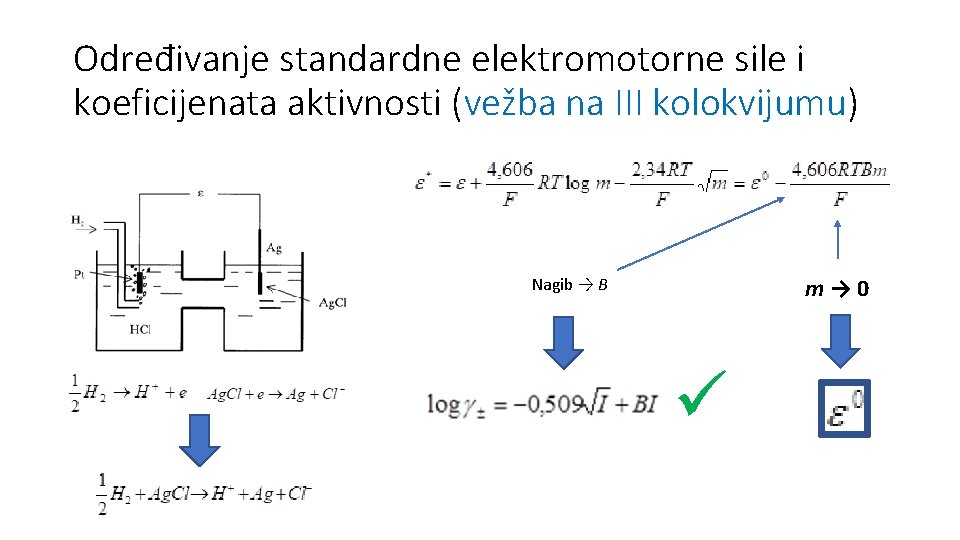 Određivanje standardne elektromotorne sile i koeficijenata aktivnosti (vežba na III kolokvijumu) m→ 0 Nagib