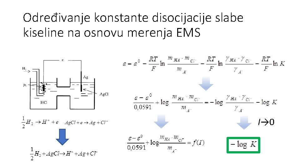 Određivanje konstante disocijacije slabe kiseline na osnovu merenja EMS I→ 0 