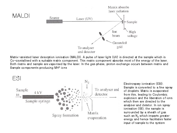 MALDI Matrix-assisted laser desorption ionisation (MALDI). A pulse of laser light (UV) is directed