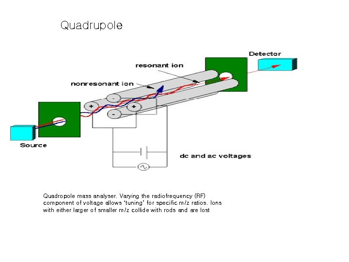 Quadrupole Quadropole mass analyser. Varying the radiofrequency (RF) component of voltage allows ‘tuning’ for