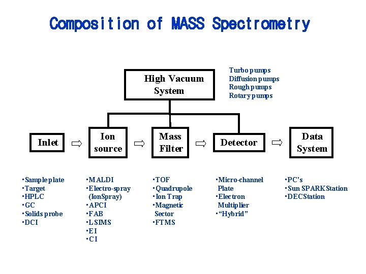 Composition of MASS Spectrometry High Vacuum System Inlet • Sample plate • Target •