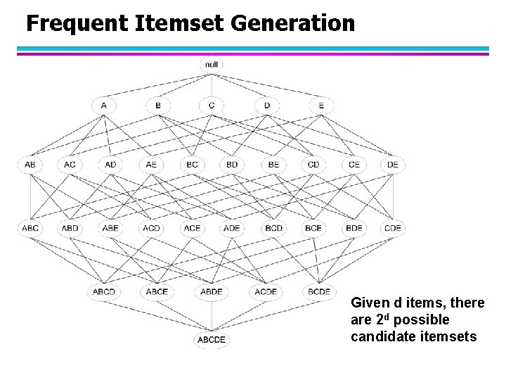 Frequent Itemset Generation Given d items, there are 2 d possible candidate itemsets 