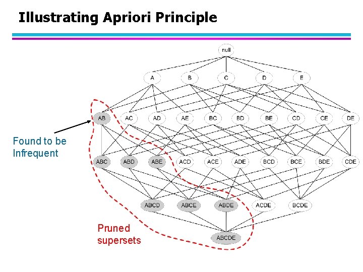 Illustrating Apriori Principle Found to be Infrequent Pruned supersets 