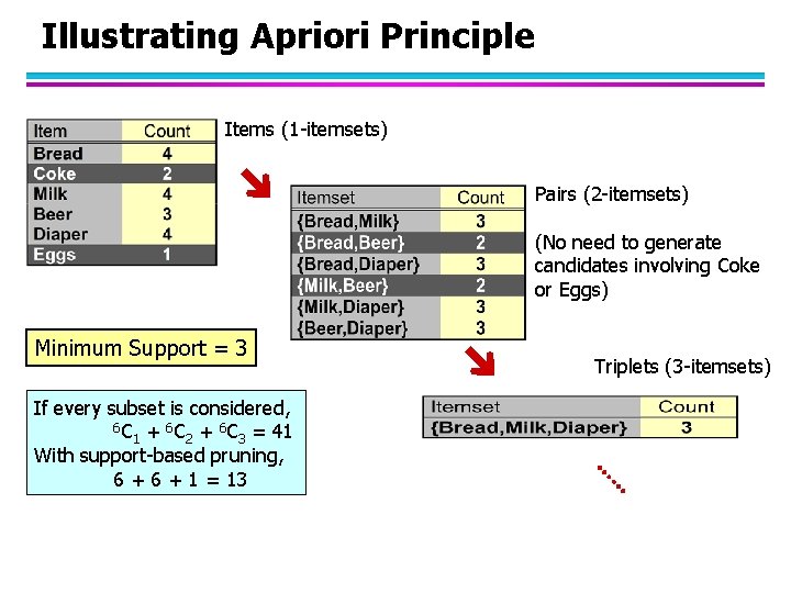 Illustrating Apriori Principle Items (1 -itemsets) Pairs (2 -itemsets) (No need to generate candidates