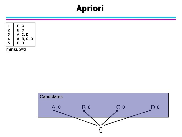 Apriori 1 2 3 4 5 B, C A, C, D A, B, C,