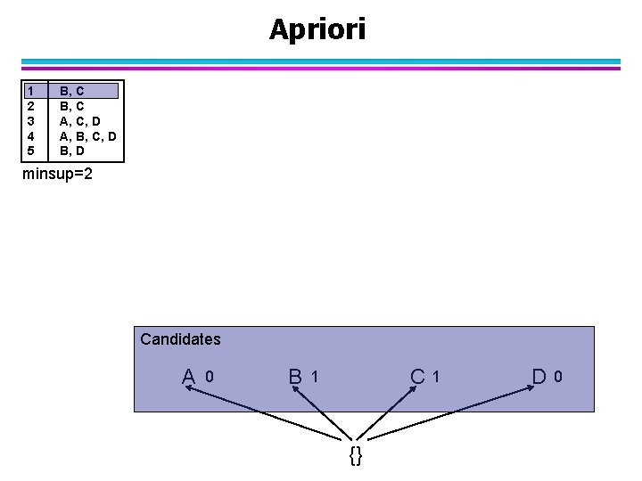 Apriori 1 2 3 4 5 B, C A, C, D A, B, C,