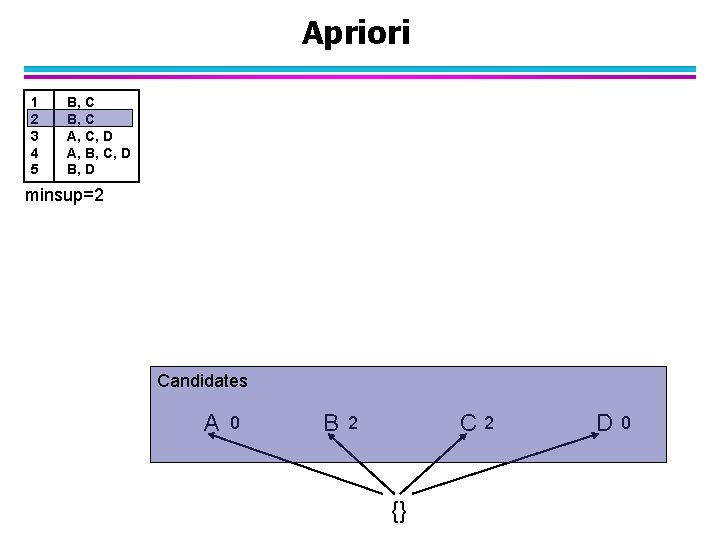 Apriori 1 2 3 4 5 B, C A, C, D A, B, C,