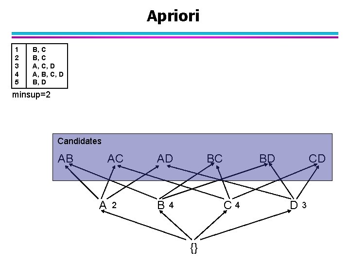 Apriori 1 2 3 4 5 B, C A, C, D A, B, C,