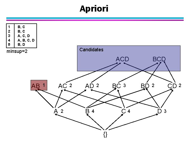 Apriori 1 2 3 4 5 B, C A, C, D A, B, C,