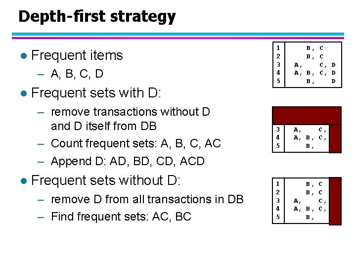 Depth-first strategy l Frequent items – A, B, C, D l Frequent sets with