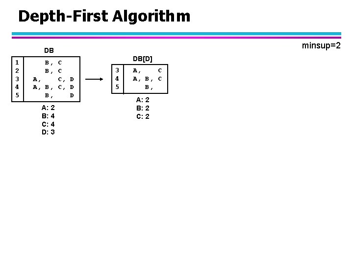 Depth-First Algorithm minsup=2 DB 1 2 3 4 5 B, C A, C, D