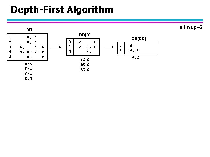 Depth-First Algorithm minsup=2 DB 1 2 3 4 5 B, C A, C, D