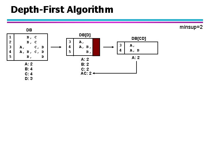 Depth-First Algorithm minsup=2 DB 1 2 3 4 5 B, C A, C, D