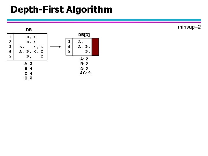 Depth-First Algorithm minsup=2 DB 1 2 3 4 5 B, C A, C, D