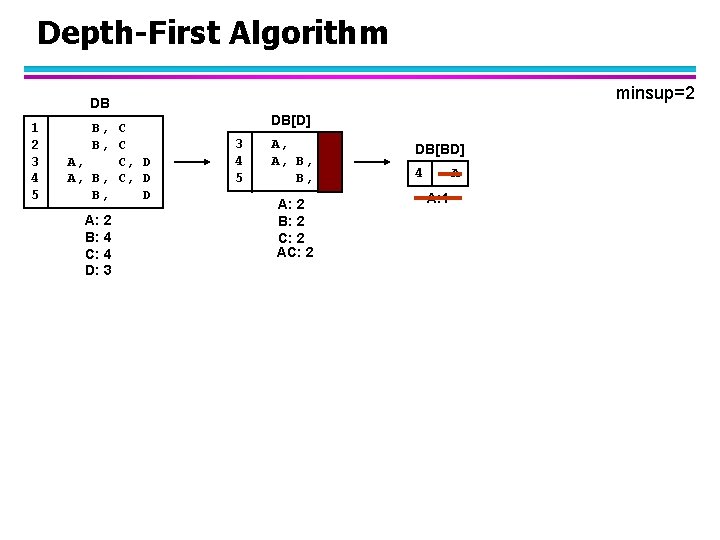 Depth-First Algorithm minsup=2 DB 1 2 3 4 5 B, C A, C, D