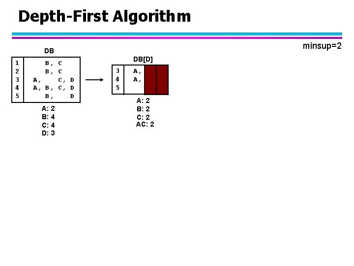 Depth-First Algorithm minsup=2 DB 1 2 3 4 5 B, C A, C, D