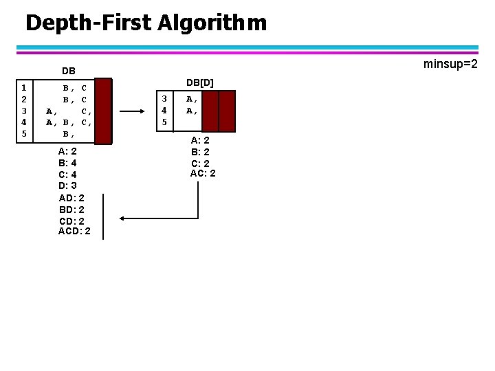 Depth-First Algorithm minsup=2 DB 1 2 3 4 5 B, C A, C, D