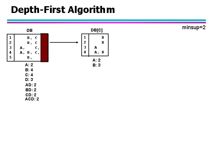 Depth-First Algorithm DB[C] DB 1 2 3 4 5 B, C A, C, D