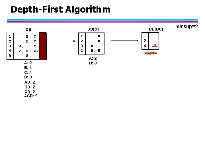 Depth-First Algorithm DB[C] DB 1 2 3 4 5 B, C A, C, D
