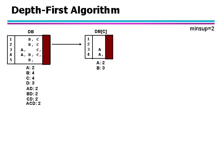 Depth-First Algorithm DB[C] DB 1 2 3 4 5 B, C A, C, D