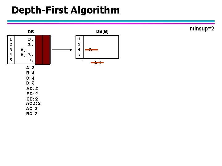 Depth-First Algorithm DB[B] DB 1 2 3 4 5 B, C A, C, D