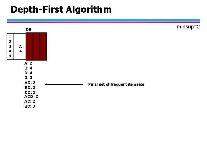 Depth-First Algorithm minsup=2 DB 1 2 3 4 5 B, C A, C, D