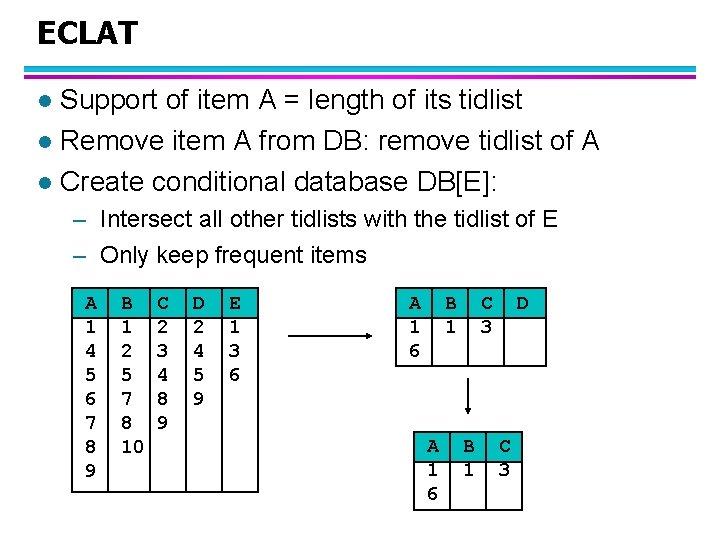 ECLAT Support of item A = length of its tidlist l Remove item A