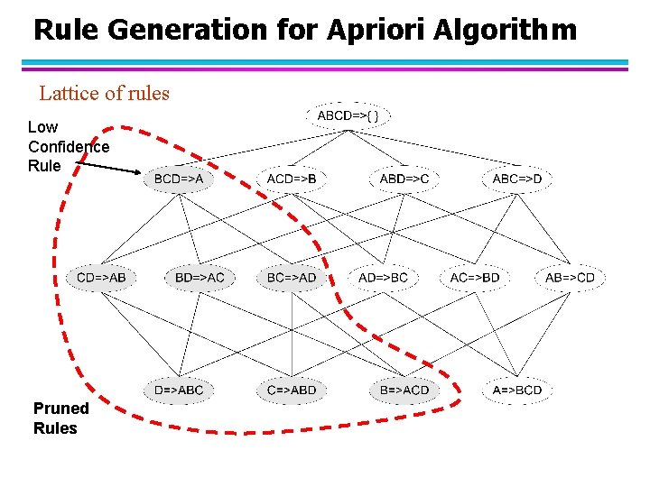 Rule Generation for Apriori Algorithm Lattice of rules Low Confidence Rule Pruned Rules 