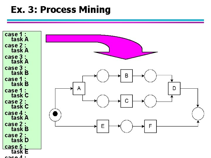 Ex. 3: Process Mining case 1 : task A case 2 : task A