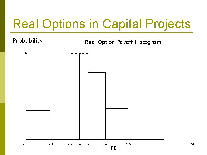 Real Options in Capital Projects Probability 0 Real Option Payoff Histogram 0. 4 0.