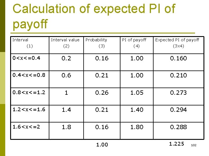 Calculation of expected PI of payoff Interval (1) Interval value (2) Probability (3) PI