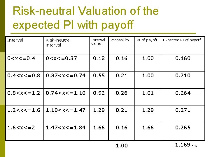 Risk-neutral Valuation of the expected PI with payoff Interval Risk-neutral interval 0<x<=0. 4 0<x<=0.